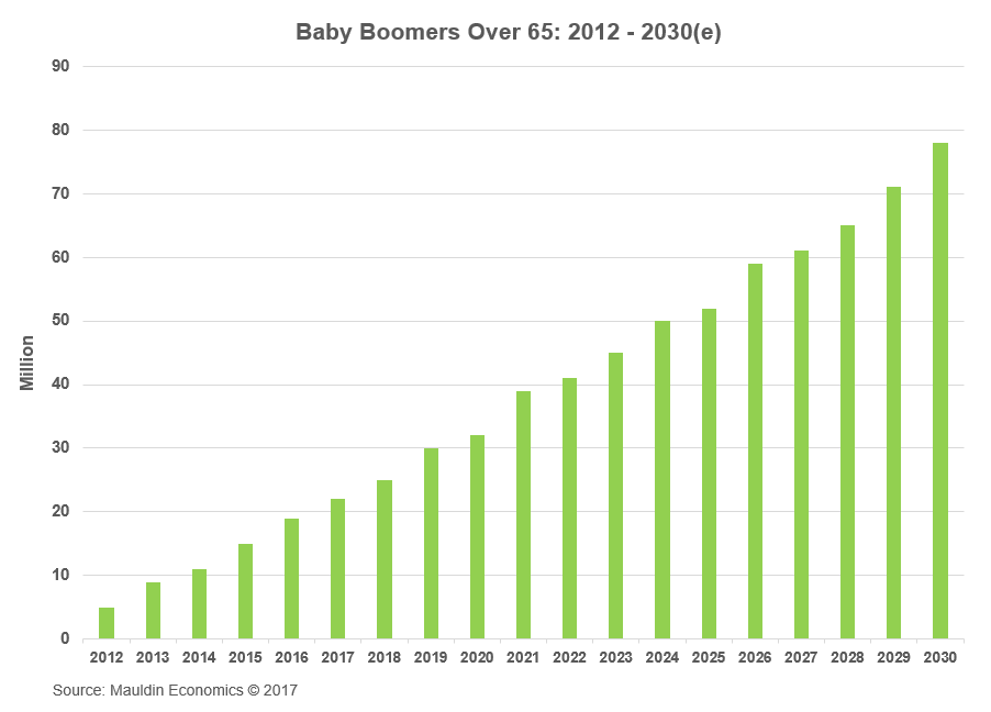 Baby Boomer Retirement A Significant, Sustained Opportunity for